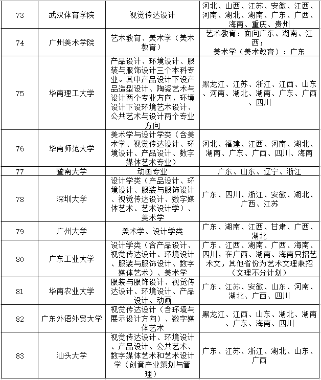 83所承认美术联考成绩的大学名单9