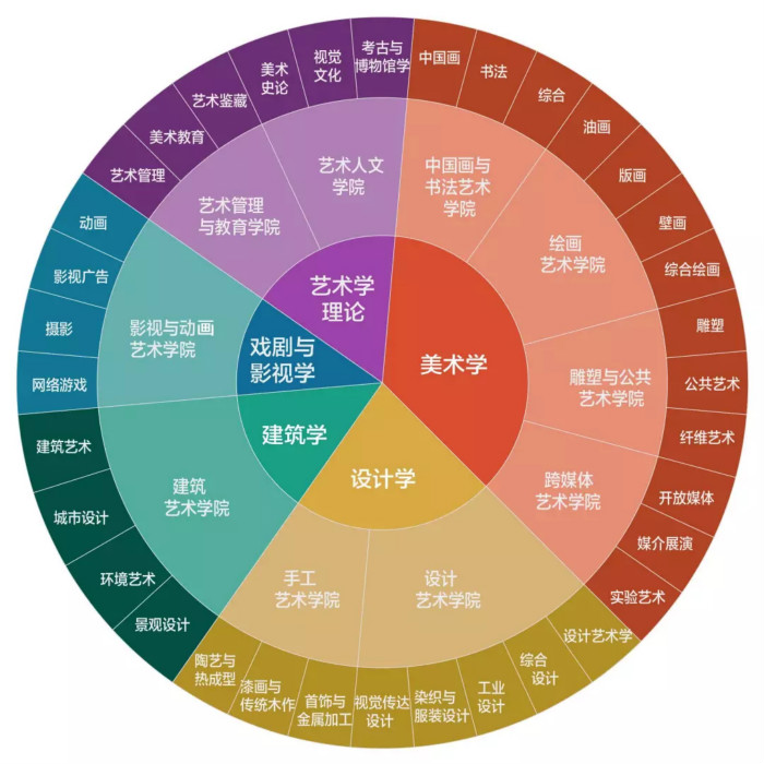 美术生大学专业分类